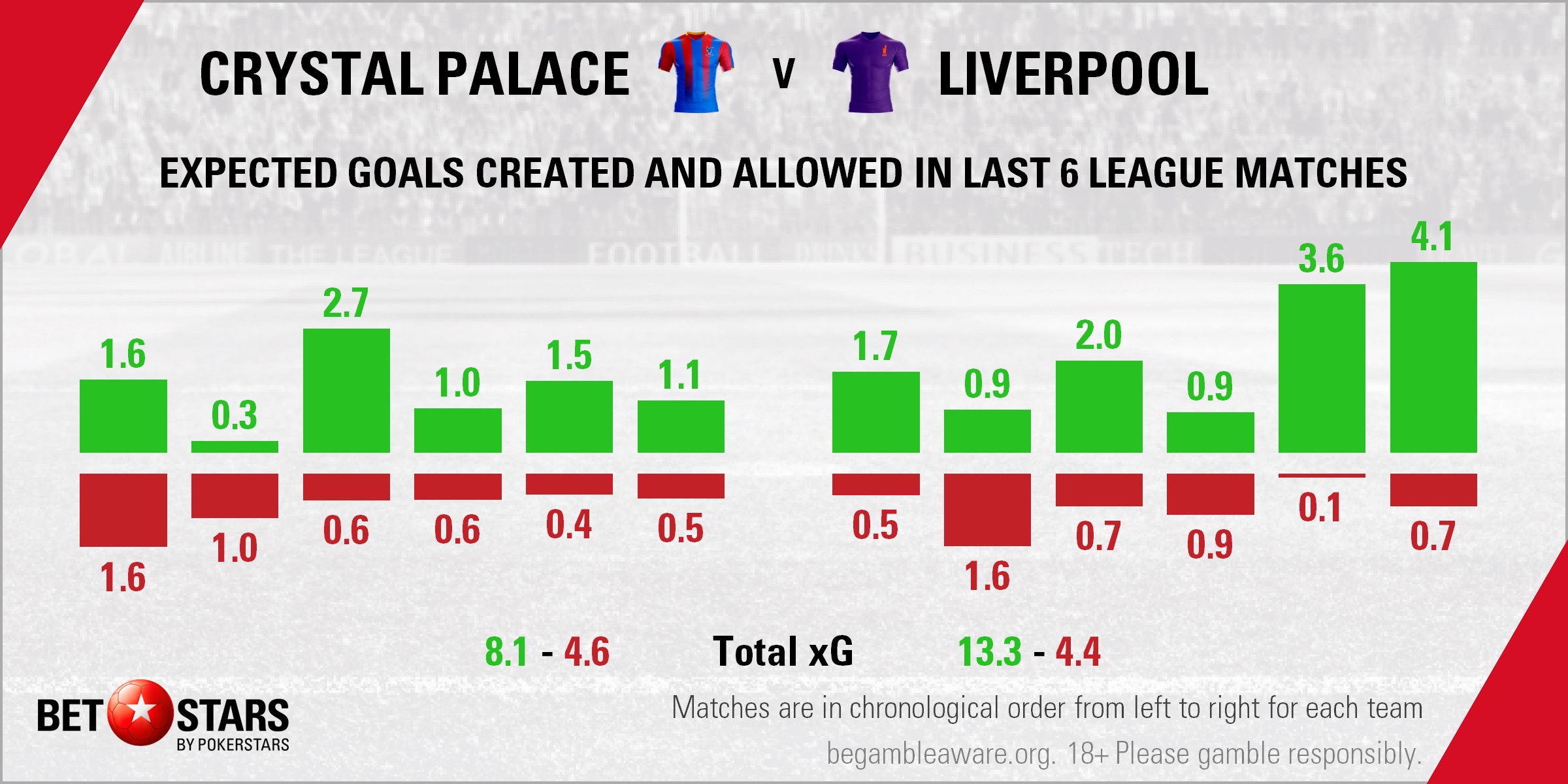 Crystal Palace v Liverpool - Form xG